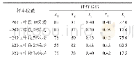 表3 新立矿区各评价指标实测值