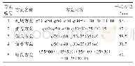 表2 磨矿试验方案：江西某铜矿大型球磨机介质制度优化试验研究