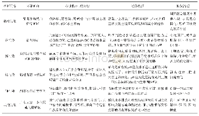 《表1 矿区典型污染特征及污染物迁移转化机制》