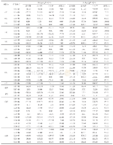 表2 3号脉黄铁矿热电系数α值