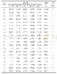 表2 G矿区2011～2015年生态指标样本数据