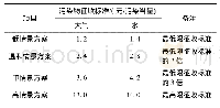 《表5 环境保护税税率情景方案设置》