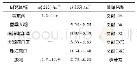 《表4 不同类型的水体中DOM a (280) 和a (355)》