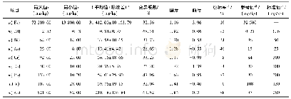 《表2 草海湖表层沉积物中重金属含量描述性统计》