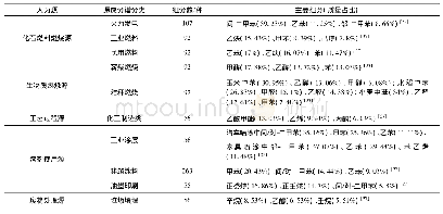 《表1 VOCs源成分谱来源》