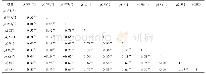 《表5 清洁时PM2.5中化学组分相关性分析》