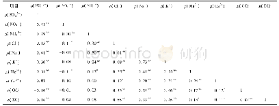 表6 轻中度污染时PM2.5中化学组分相关性分析
