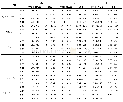 《表2 洱海上覆水理化参数》