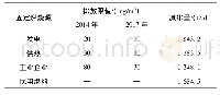 《表7 固定燃烧源PM2.5减排量》