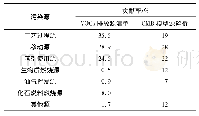 《表5 CMB模型源解析与VOCs排放源清单各污染源贡献率比较》