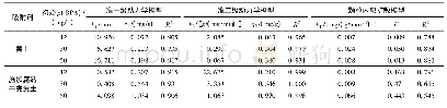 表3 黄土与施加腐熟牛粪黄土吸附BPA的动力学吸附模型拟合参数
