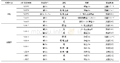 《表1 ZIP家族基因在不同植物中的表达情况》