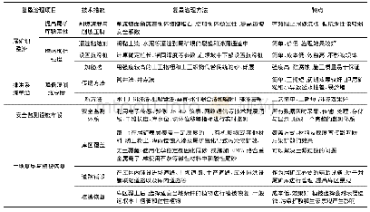 《表2 我国有色金属尾矿库土地复垦与环境治理技术措施》