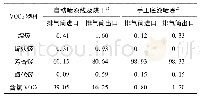 《表7 经不同VOCs末端处理装置排放的VOCs物种》