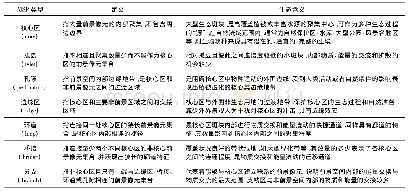 《表1 形态学空间格局类型定义与生态含义[4-5,31-33]》