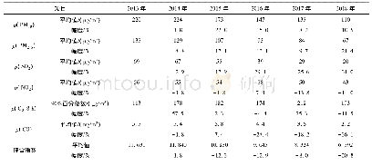 《表2 2013—2018年保定市污染物质量浓度水平》