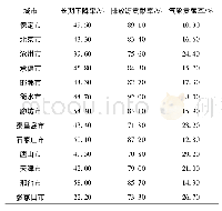 表6 京津冀地区各城市长期下降率及排放源与气象对长期分量的影响
