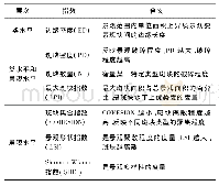 表1 景观格局指数含义：长江经济带生态系统格局特征及其驱动力分析