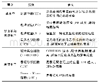 《表1 景观格局指数含义：长江经济带生态系统格局特征及其驱动力分析》