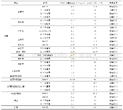 表1 不同城市颗粒物中WSOC质量浓度水平比较