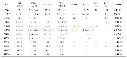 《表1 不同材料和典型产地生物柴油的理化特性》