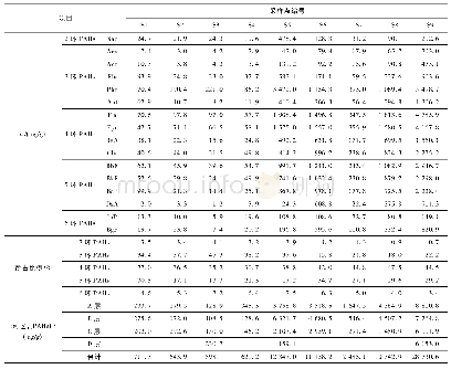 《表2 北运河流域(北京段)多层沉积物中PAHs的质量分数》