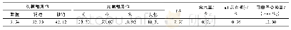 《表1 黄土的机械组成、元素分析及理化性质》