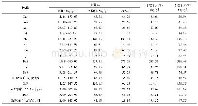 表4 松花江表层沉积物中PAHs质量分数