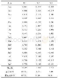表6 松花江表层沉积物中PAHs主成分分析
