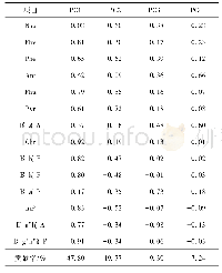 表2 嵊泗海域表层沉积物中检出的14种PAHs的因子载荷矩阵