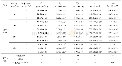 《表1 不同Cd添加量下外源脯氨酸处理对107杨叶片光合气体交换参数的影响》