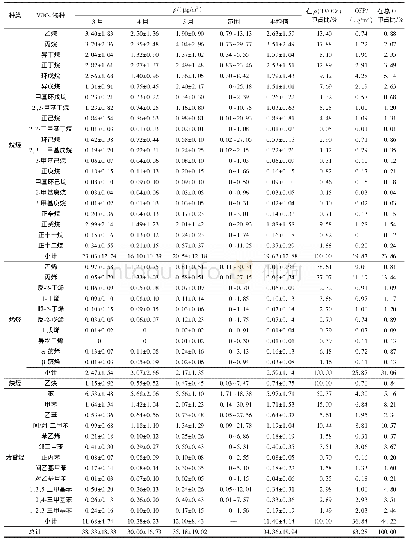 表1 北京市城区春季观测期间VOCs物种的小时平均质量浓度及OFP