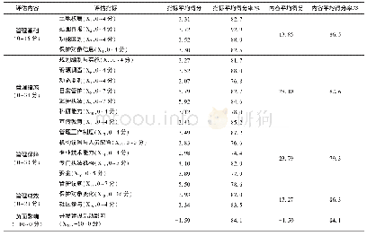 表1 长江经济带120处国家级自然保护区管理评估中各指标的分数特征