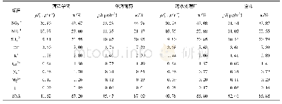 表3 采样期间菏泽市不同站点PM2.5中水溶性离子质量浓度及其占总水溶性离子的质量分数