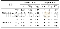 表6 机头与机尾成分谱间的分歧系数(CDjk)