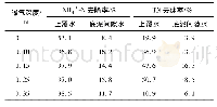 《表4 曝气深度对污染物去除率的影响[46]》