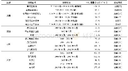 表4 不同水生生态系统CO2通量的比较