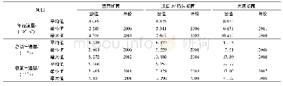 表1 2001—2018年宜昌、汉口37码头、大通3断面年径流量和污染物年通量特征值