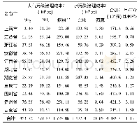 表2 长江经济带各省市2017年度环境治理成本核算结果