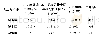 《表4 长江经济带上、中、下游地区对比分析》