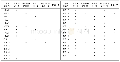 《表2 新冠肺炎疫情期间人群口罩佩戴模式》