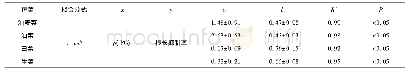 表3 PG与4种蔬菜根长抑制率的回归分析
