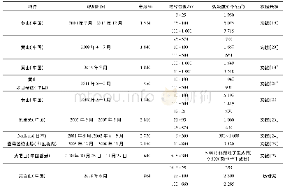 表2 不同高山站点颗粒物数浓度观测结果