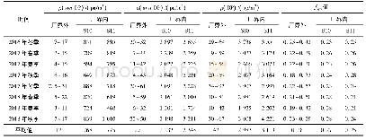 《表1 淮安市不同季节大气中的ρ(syn-DP)、ρ(anti-DP)、ρ(DP)及fsyn值》