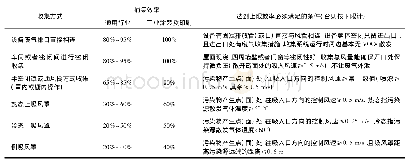 《表1 浙江省重点行业污染源排放的VOCs捕集效率认定结果》