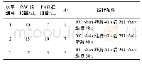 《表2 正交试验影响因素及水平》