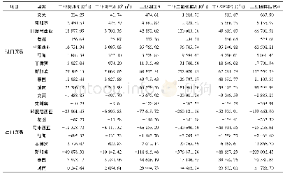 表6 中国与东盟进出口贸易中的环境成本(隐含的污染物排放量)