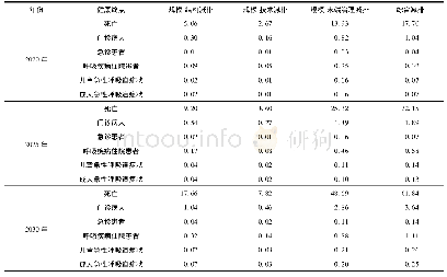 表5 各协同减排情景中PM2.5减排产生的人体健康效益