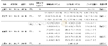 表2 我国各城市健康经济损失动态变化情况