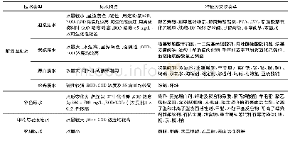 表4 纺织染整行业工艺过程特征污染物